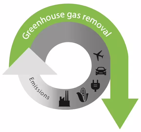 Greenhouse gas removal cycle