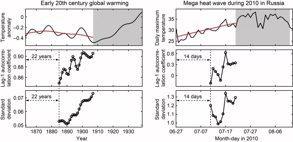 Global warming graph